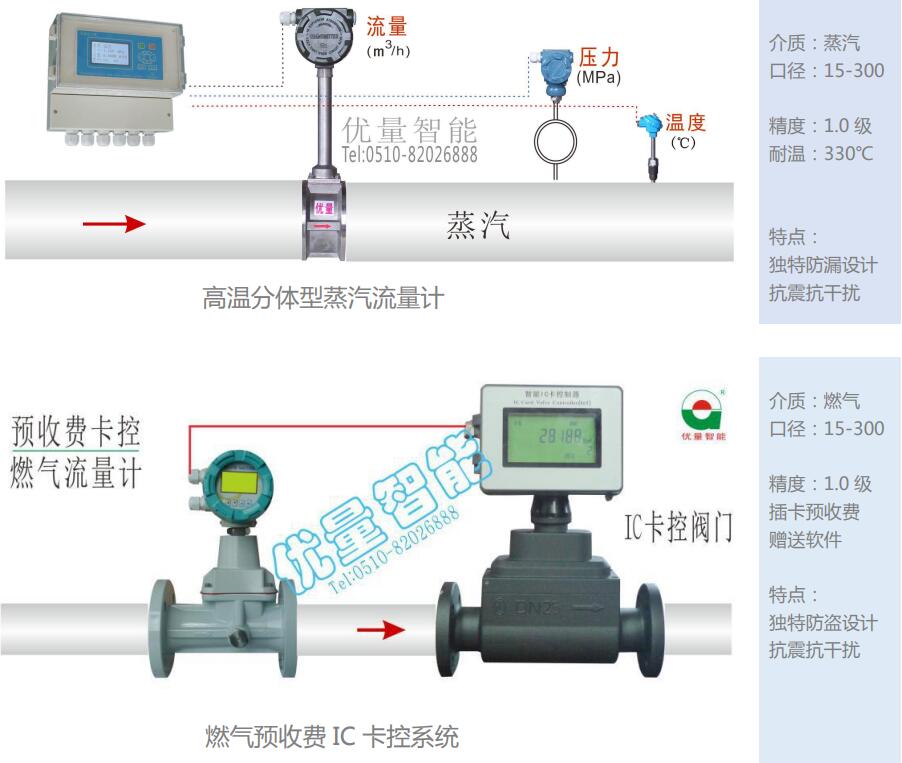 高溫分體型蒸汽流量計、燃氣預收費IC卡控系統